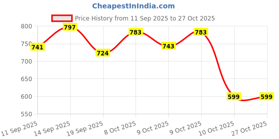 flipkart.com ZYRIAN 2800 Professional Hair Dryer for all Types Of Your Beautifull Hair Dryer Price History Graph from 11 Sep 2025 to 27 Oct 2025