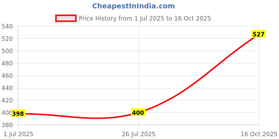 flipkart.com ZYRIAN AT-1210 Professional Trimmer Trimmer 100 min Runtime 5 Length Settings (Blue) Trimmer 45 minRuntime 4 Length Settings Price History Graph from 1 Jul 2025 to 16 Oct 2025