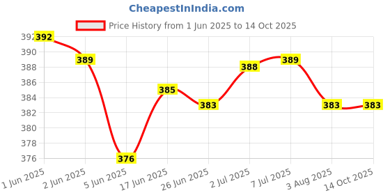 flipkart.com ZYRIAN AT-538 Professional Rechargeable Hair Clipper and Fully Waterproof(Gold) Fully Waterproof Trimmer 45 minRuntime 4 Length Settings Price History Graph from 1 Jun 2025 to 14 Oct 2025