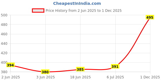 flipkart.com ZYRIAN Beard & Hair 538 Trimmer Rechargeable_Professional Hair Trimmer Fully Waterproof Fully Waterproof Trimmer 45 min Runtime 4 Length Settings Price History Graph from 2 Jun 2025 to 1 Dec 2025