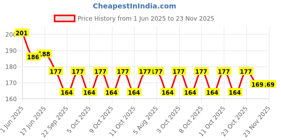 flipkart.com zyrian COB Small Flashlight, 500 Lumens Bright,Portable, Pocket Light 2 hrs Lantern Emergency Light zyrian Price History Graph from 1 Jun 2025 to 22 Nov 2025