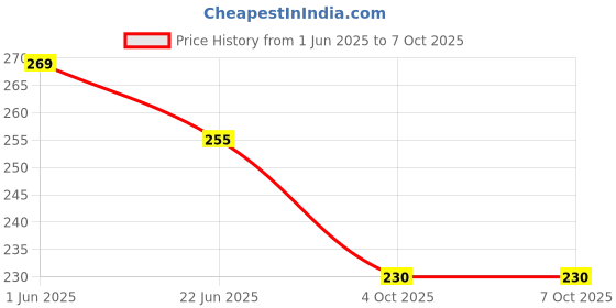 flipkart.com zyrian Multifunction Keychain LED Light with_Bottle Opener Keychain Emergency Light 2 hrs Lantern Emergency Light zyrian Price History Graph from 1 Jun 2025 to 6 Oct 2025