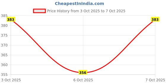 flipkart.com zyrian New 2in1_900M_Range Beam_4 Mode Rechargeable Battery Penlight Emergency Torch 4 hrs Torch Emergency Light zyrian Price History Graph from 3 Oct 2025 to 6 Oct 2025