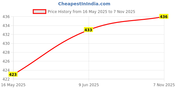 flipkart.com zyrian New two in one 2 Mode Rechargeable Torch 4 hrs Torch Emergency Light zyrian Price History Graph from 16 May 2025 to 7 Nov 2025