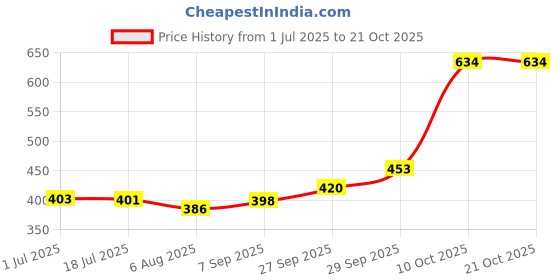 flipkart.com ZYRIAN NOVA Professional Multi Purpose N6130 Hair Dryer Salon Style C30_ Hair Dryer Hair Dryer Price History Graph from 1 Jul 2025 to 21 Oct 2025