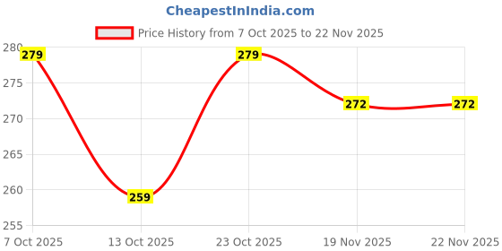 flipkart.com zyrian (Pack Of 2 ) Mini LED Flashlight 500 Lumens COB Rechargeable Worklight Keychain 2 hrs Lantern Emergency Light zyrian Price History Graph from 7 Oct 2025 to 21 Nov 2025
