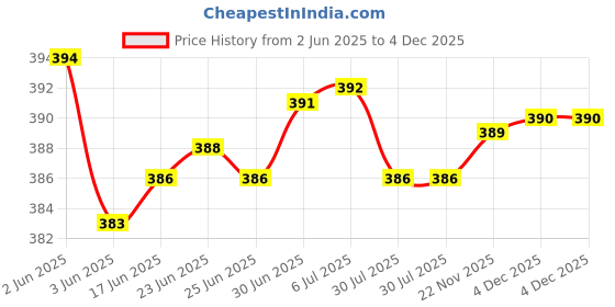 flipkart.com ZYRIAN Professional Rechargeble Hair Clipper Stainless Steel Fully Waterproof Trimmer 45 min Runtime 4 Length Settings Price History Graph from 2 Jun 2025 to 4 Dec 2025