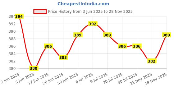flipkart.com ZYRIAN Professional Rechargeble Hair Clipper Stainless Steel Powerful Motor Men Fully Waterproof Trimmer 45 minRuntime 4 Length Settings Price History Graph from 3 Jun 2025 to 28 Nov 2025