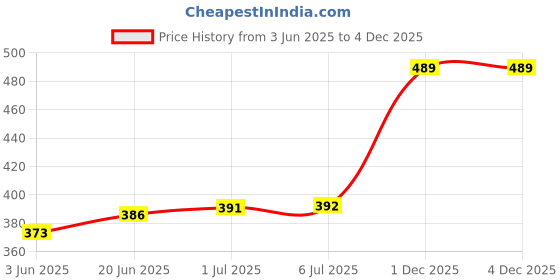 flipkart.com ZYRIAN Rechargeable_Professional Hair and Beard Trimmer For Men Fully Waterproof Trimmer 45 min Runtime 4 Length Settings Price History Graph from 3 Jun 2025 to 2 Dec 2025
