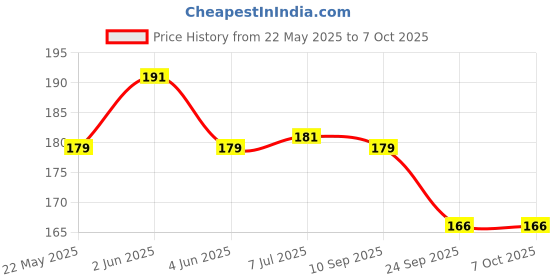 flipkart.com zyrian Small LED Flashlight 800 Lumens COB Rechargeable Keychain Flashlight 2 hrs Lantern Emergency Light zyrian Price History Graph from 22 May 2025 to 7 Oct 2025