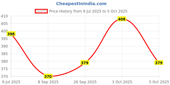 flipkart.com zyrian Waterproof LED Flashlight Torch_Long Range LED_torch Light Rechargeable 4 hrs Torch Emergency Light zyrian Price History Graph from 9 Jul 2025 to 5 Oct 2025
