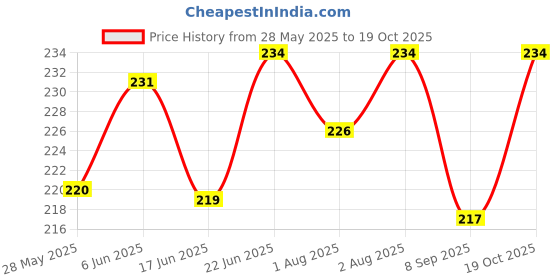 flipkart.com zyric Happy Birthday Decoration Kits with Purple, White and Gold Balloons zyric Price History Graph from 28 May 2025 to 19 Oct 2025