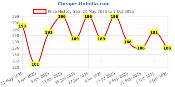 flipkart.com zyric Multicolor Balloons zyric Price History Graph from 21 May 2025 to 9 Oct 2025