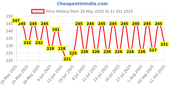 flipkart.com zyric Solid Happy Anniversary Decoration items with Net Curtain Balloon zyric Price History Graph from 18 May 2025 to 11 Oct 2025