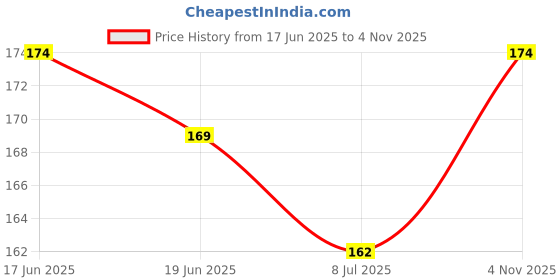 flipkart.com zyric Solid Happy Anniversary Decoration Kits Balloon zyric Price History Graph from 17 Jun 2025 to 4 Nov 2025