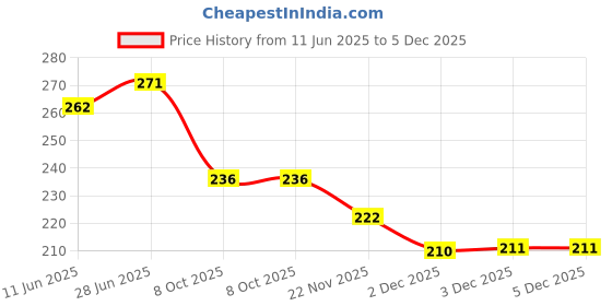 flipkart.com zyric Solid Happy Anniversary Decoration Kits for Couples Balloon zyric Price History Graph from 11 Jun 2025 to 5 Dec 2025