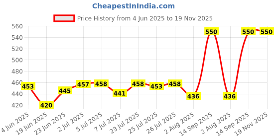 flipkart.com zyriex Led Board for Writing, 3D Acrylic LED Message Board, Led Writing Board Table Lamp zyriex Price History Graph from 4 Jun 2025 to 18 Nov 2025