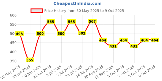 flipkart.com zyriex Table Floor Lamp zyriex Price History Graph from 30 May 2025 to 9 Oct 2025