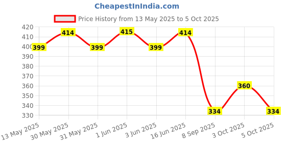 flipkart.com zyriex Table Floor Lamp zyriex Price History Graph from 13 May 2025 to 5 Oct 2025