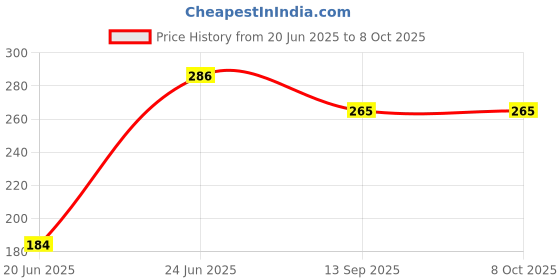 flipkart.com zyriex Table Floor Lamp zyriex Price History Graph from 20 Jun 2025 to 8 Oct 2025