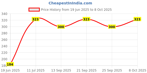 flipkart.com zyriex Table Floor Lamp zyriex Price History Graph from 19 Jun 2025 to 8 Oct 2025