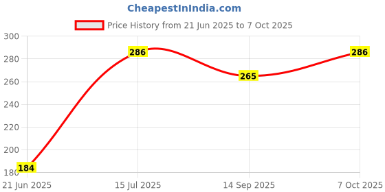 flipkart.com zyriex Table Floor Lamp zyriex Price History Graph from 21 Jun 2025 to 7 Oct 2025