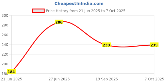 flipkart.com zyriex Table Floor Lamp zyriex Price History Graph from 21 Jun 2025 to 7 Oct 2025
