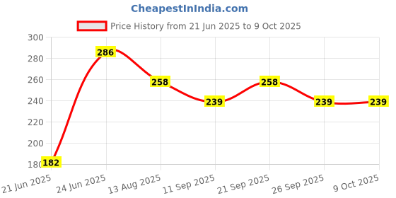 flipkart.com zyriex Table Floor Lamp zyriex Price History Graph from 21 Jun 2025 to 8 Oct 2025