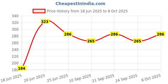 flipkart.com zyriex Table Floor Lamp zyriex Price History Graph from 18 Jun 2025 to 8 Oct 2025