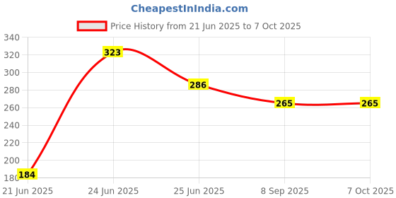 flipkart.com zyriex Table Floor Lamp zyriex Price History Graph from 21 Jun 2025 to 7 Oct 2025