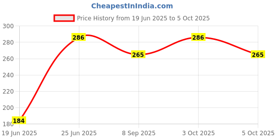 flipkart.com zyriex Table Floor Lamp zyriex Price History Graph from 19 Jun 2025 to 5 Oct 2025