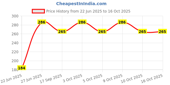 flipkart.com zyriex Table Floor Lamp zyriex Price History Graph from 22 Jun 2025 to 16 Oct 2025