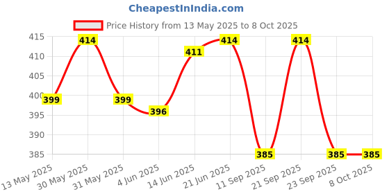 flipkart.com zyriex Table Floor Lamp zyriex Price History Graph from 13 May 2025 to 7 Oct 2025