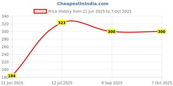 flipkart.com zyriex Table Floor Lamp zyriex Price History Graph from 21 Jun 2025 to 7 Oct 2025