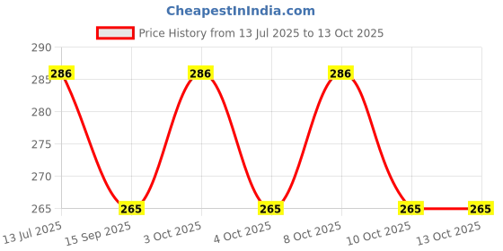flipkart.com zyriex Table Floor Lamp zyriex Price History Graph from 13 Jul 2025 to 13 Oct 2025