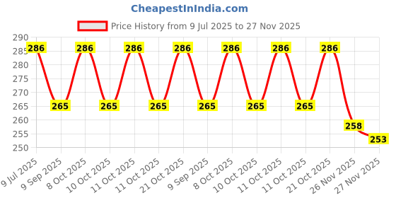 flipkart.com zyriex Table Floor Lamp zyriex Price History Graph from 9 Jul 2025 to 27 Nov 2025