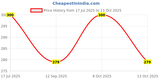 flipkart.com zyriex Table Floor Lamp zyriex Price History Graph from 17 Jul 2025 to 13 Oct 2025