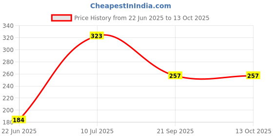 flipkart.com zyriex Table Floor Lamp zyriex Price History Graph from 22 Jun 2025 to 13 Oct 2025