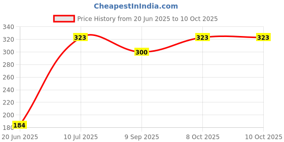 flipkart.com zyriex Table Floor Lamp zyriex Price History Graph from 20 Jun 2025 to 9 Oct 2025