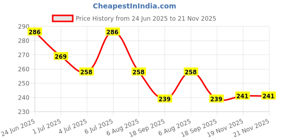 flipkart.com zyriex Table Floor Lamp zyriex Price History Graph from 24 Jun 2025 to 21 Nov 2025