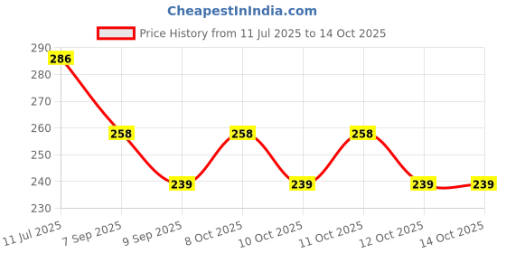 flipkart.com zyriex Table Floor Lamp zyriex Price History Graph from 11 Jul 2025 to 14 Oct 2025