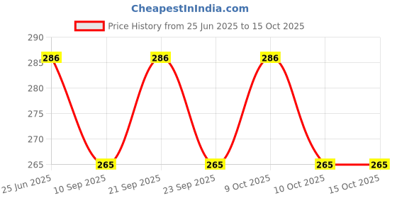 flipkart.com zyriex Table Floor Lamp zyriex Price History Graph from 25 Jun 2025 to 14 Oct 2025