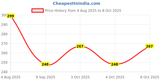 flipkart.com zyriex Table Floor Lamp zyriex Price History Graph from 4 Aug 2025 to 7 Oct 2025