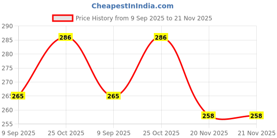 flipkart.com zyriex Table Floor Lamp zyriex Price History Graph from 9 Sep 2025 to 21 Nov 2025