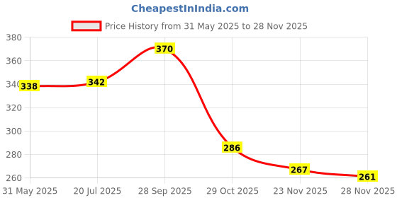 flipkart.com zyro 2.5 L Plastic Water Jug zyro Price History Graph from 31 May 2025 to 27 Nov 2025