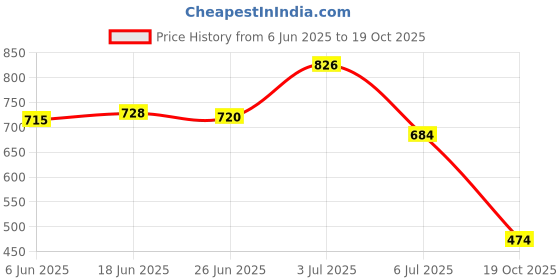 flipkart.com zyrona Men Colorblock Casual Jacket zyrona Price History Graph from 6 Jun 2025 to 19 Oct 2025