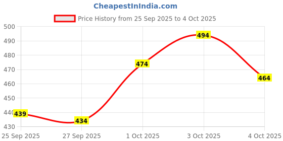 flipkart.com zyrona Men Colorblock Casual Jacket zyrona Price History Graph from 25 Sep 2025 to 4 Oct 2025