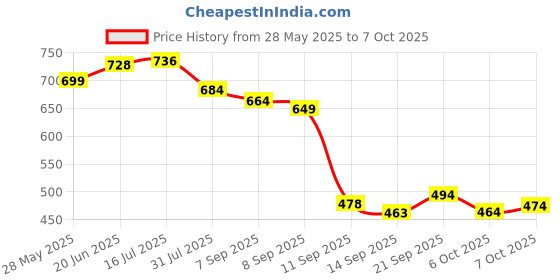flipkart.com zyrona Men Colorblock Casual Jacket zyrona Price History Graph from 28 May 2025 to 7 Oct 2025