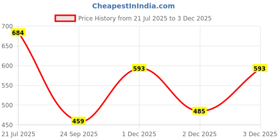 flipkart.com zyrona Men Colorblock Casual Jacket zyrona Price History Graph from 21 Jul 2025 to 1 Dec 2025