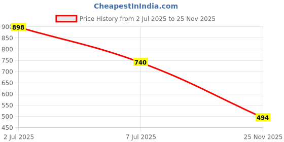 flipkart.com zyrona Men Colorblock Casual Jacket zyrona Price History Graph from 2 Jul 2025 to 25 Nov 2025
